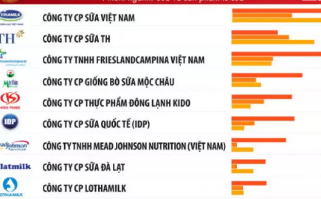 Top 10 Công ty uy tín ngành Thực phẩm - Đồ uống năm 2020
